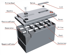 Factors affecting internal resistance of storage battery